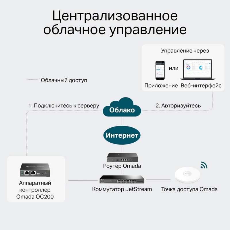 Контроллер Omada Cloud Controller, Centralized Management for Omada EAPs, Marvell, 2 Fast Ethernet Port, 1 USB 2.0 Port, 1 Mirco-USB Port, Powered by 802.3af PoE or Micro-USB Power Adapter, Desktop Steel Case, Wireless Network Configuration, RF Monitorin, фото 5