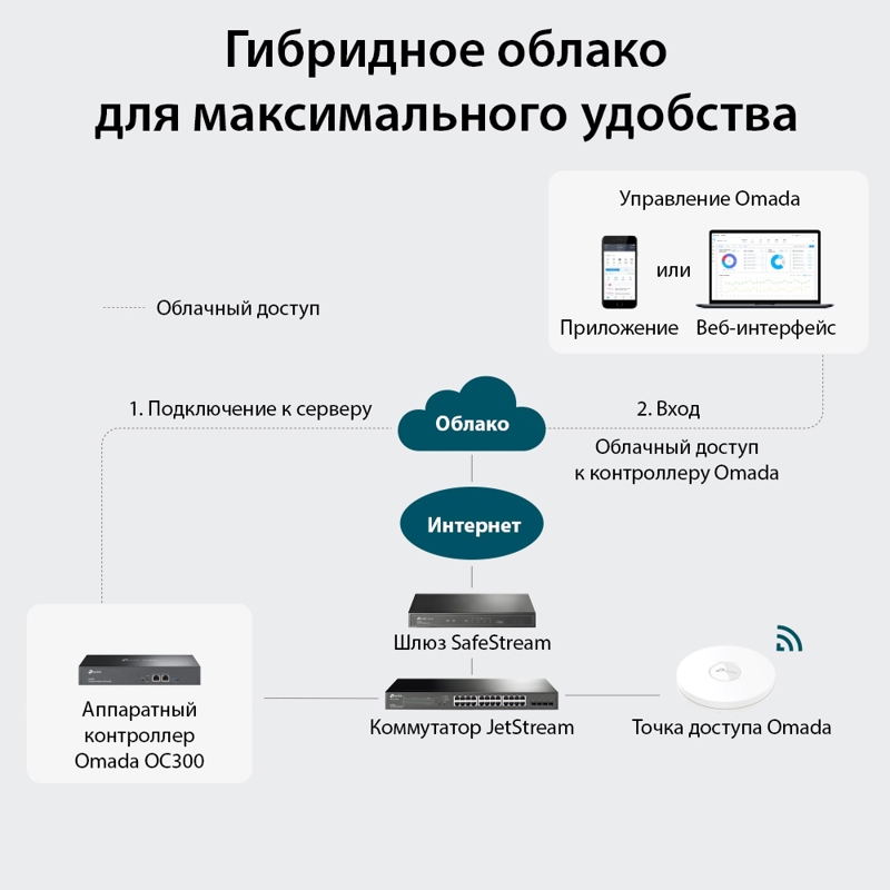 Аппаратный контроллер TP-Link Omada OC300, до 500 устройств, 2 порта 1 Гбит/с, USB 3.0, фото 3